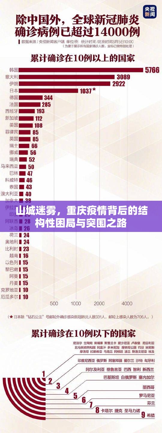 山城迷雾，重庆疫情背后的结构性困局与突围之路