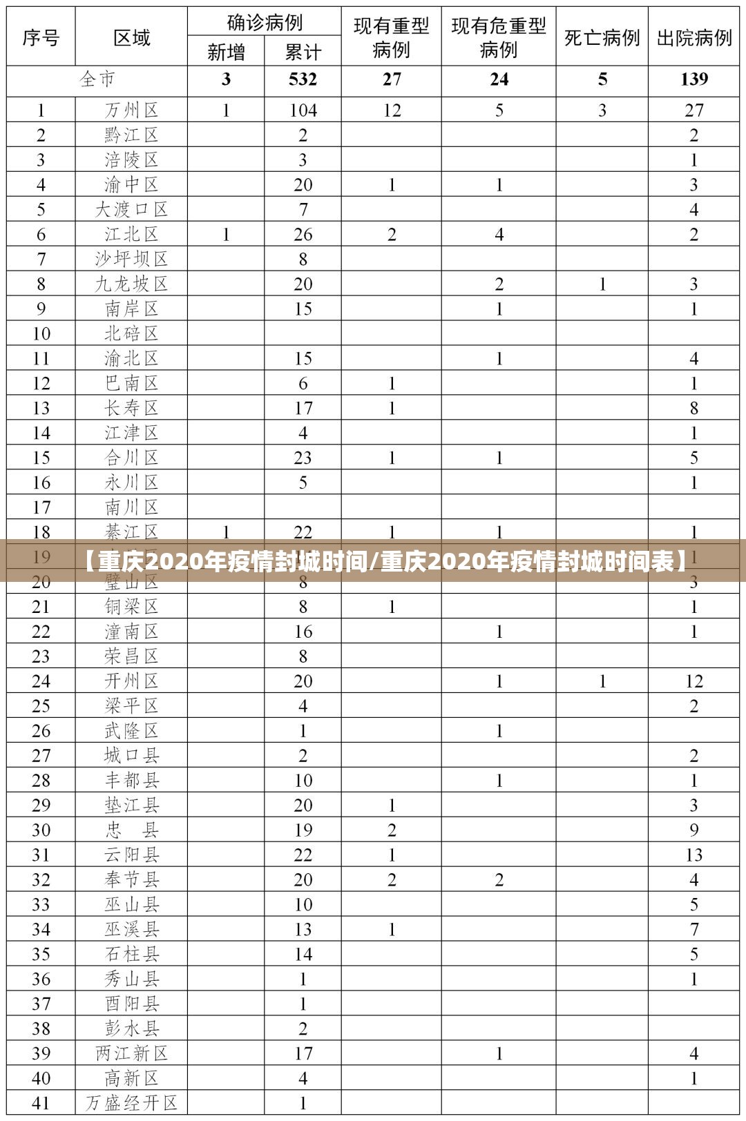 【重庆2020年疫情封城时间/重庆2020年疫情封城时间表】